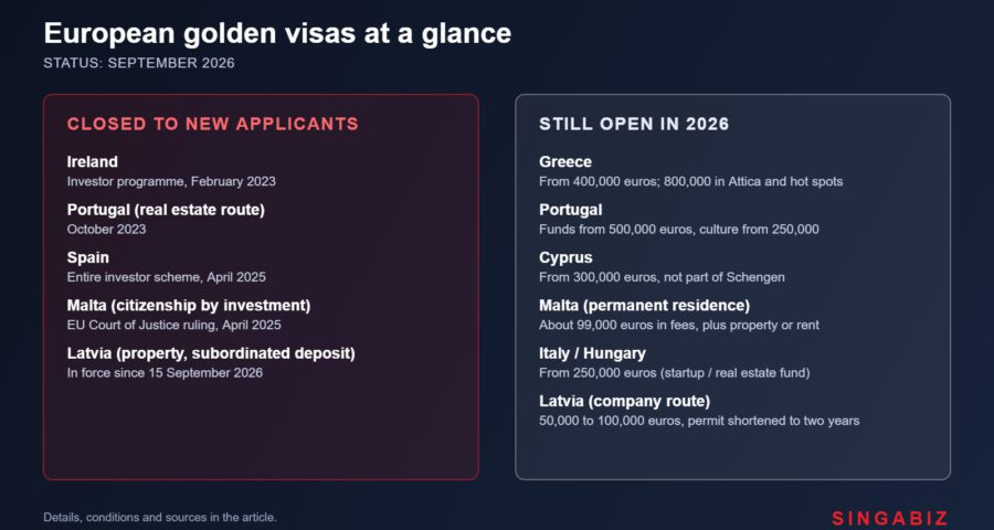Обзор европейских программ золотых виз: закрыты для новых заявок и ещё открыты в 2026 году