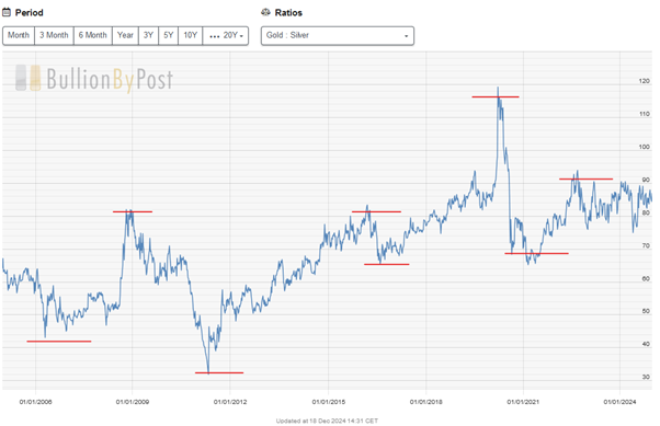 gold silver ratio last 20 years